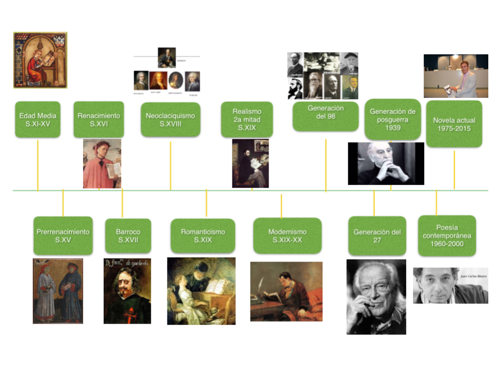 El Renacimiento Línea Del Tiempo De La Literatura Española