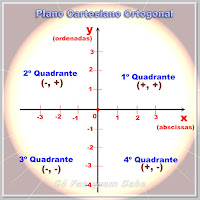 Representação de um plano cartesiano com seus eixos, quadrantes e sinais