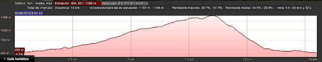 Curva de nivel ruta al Pico Vízcares PR.AS-289 Curva de nivel ruta al Pico Vízcares PR.AS-289