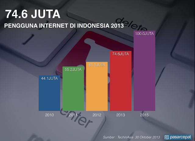 Data pengguna internet di Indonesia dari tahun ke tahun