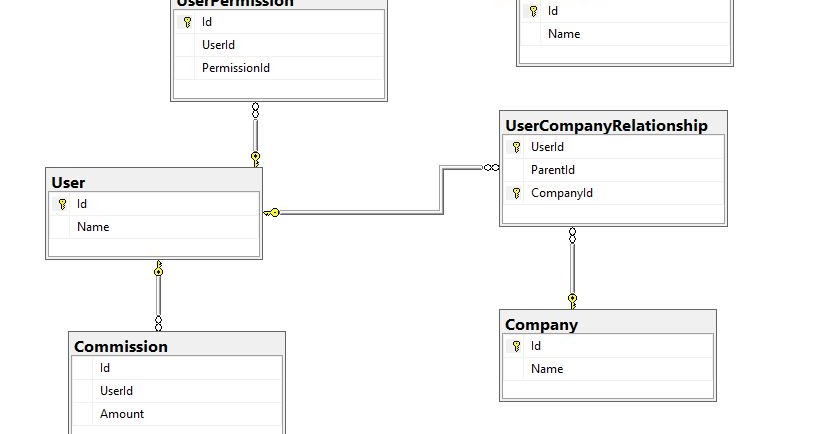 All about SQLServer: SQL Server Row level security