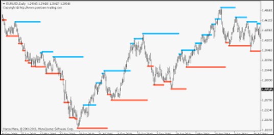 Moving average support resistance forex