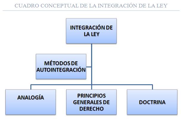 leges1jurisprudencia: INTEGRACIÓN DE LA LEY