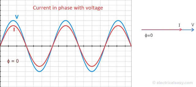 unity power factor - voltage current wave and phasor angle