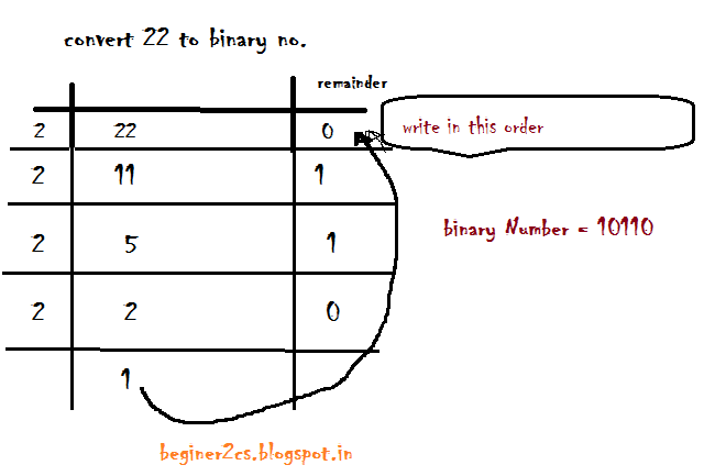 Convert decimal to binary number | _Beginner 2 Computer Science