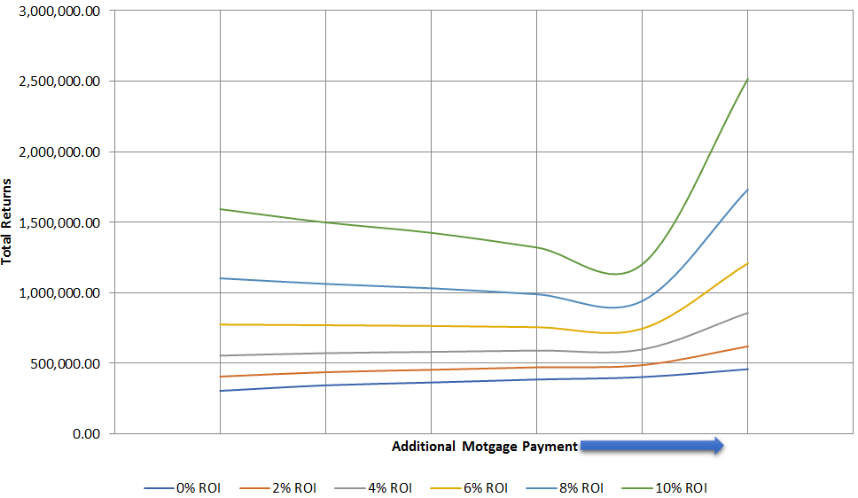 each line in the above graph represents a roi as we move from left to right the additional mortgage payment increases for eg with a 0 roi dark blue