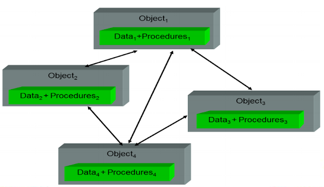 Process object. Process object