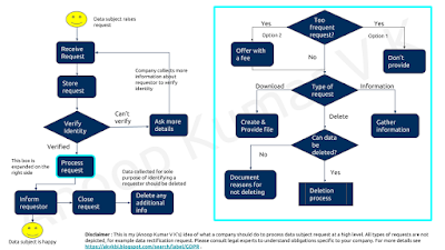 GDPR : steps to process a request GDPR : steps to process a request