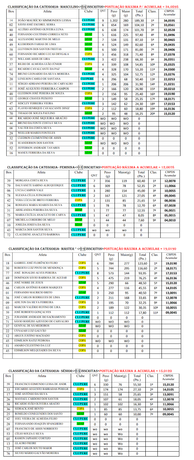 Resultado da Terceira Etapa do Campeonato Estadual 2018 - Categorias foto-terceira-etapa-do-estadual-categoria