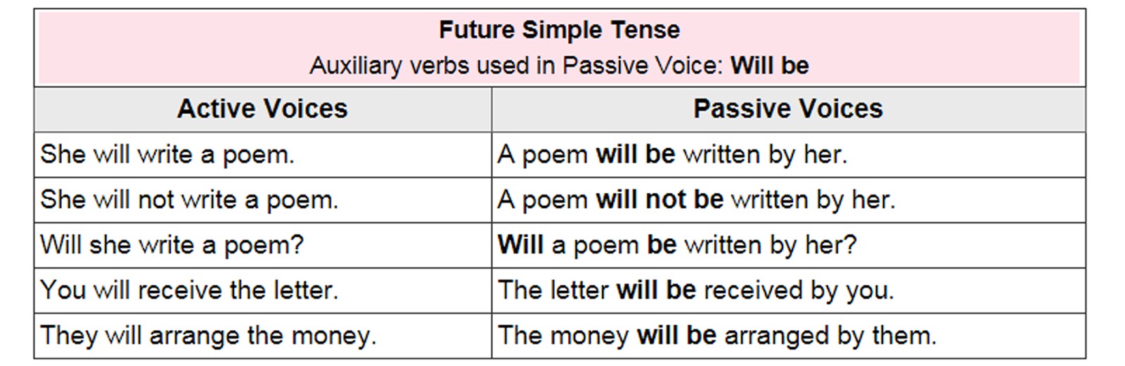 Active Passive Voice Simple Future Tense Exercises