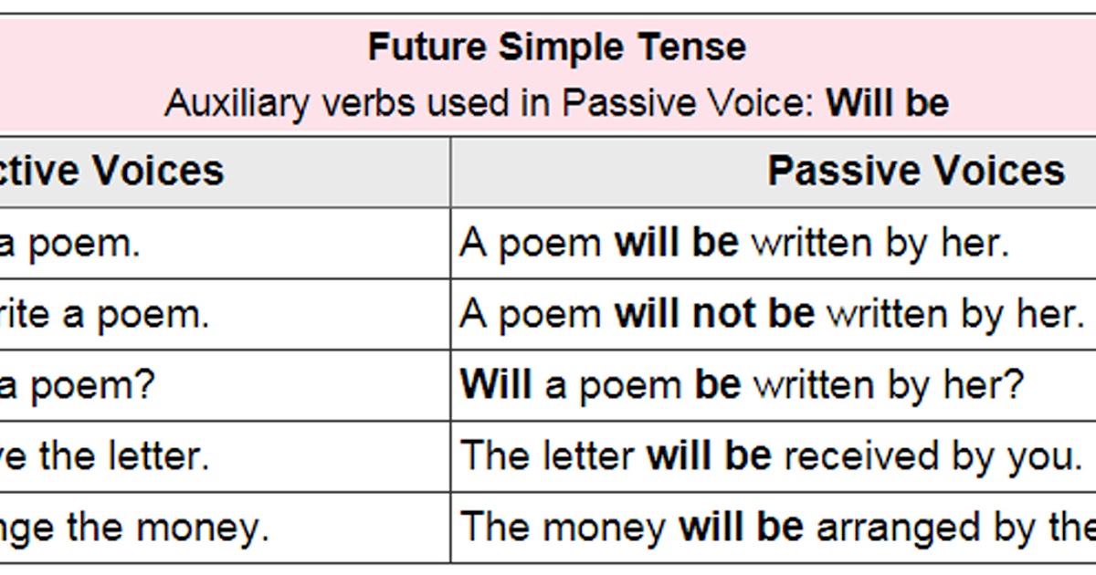 Active And Passive Voice Rules For Future Tense