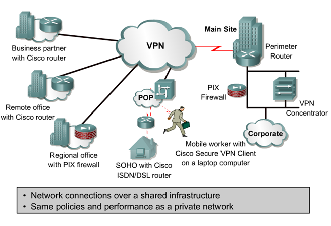 C f site. Cisco VPN site-to-site. VPN на базе аппаратных средств. Картинки site to site VPN. Без впн.