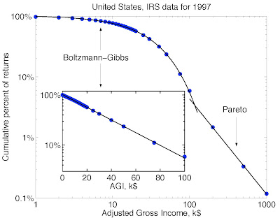 Income Curve