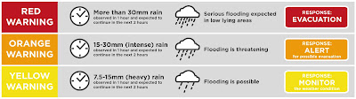 PAGASA Rainfall Warning System color codes