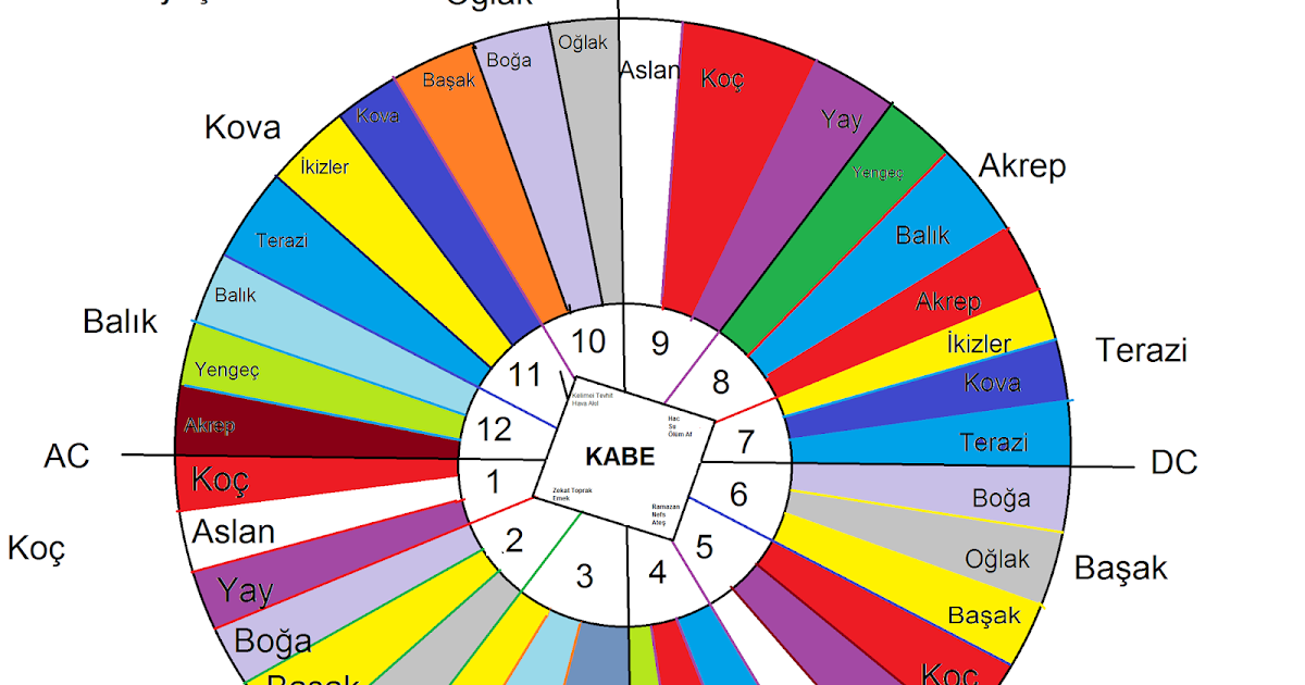 Ayhan ÖZCİMBİT İslami Astroloji’de Dekanlar ve Haritayı Dekanlarla