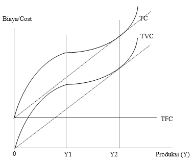 √ Pengertian Biaya Produksi, Teori, Jenis, Kurva, Rumus, Dan Teladan