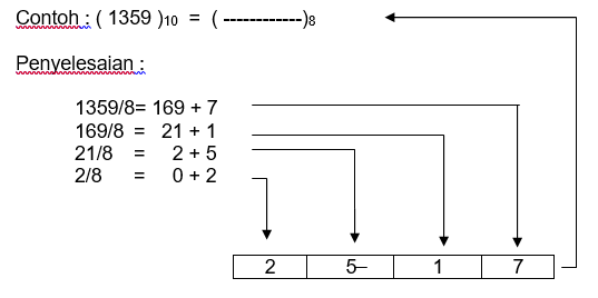 Sistem Bilangan Dan Konversi Bilangan Biner Hexa Octal Dan Desimal Fourth Groups Pti17