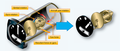 Aircraft Gyroscopic Instruments