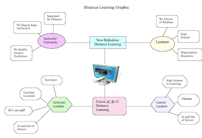 Carol Besco: Distance Learning Mind Map