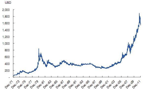 Hk Gold Price Chart