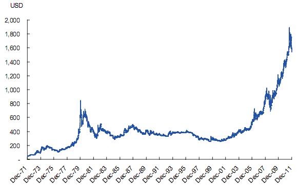Hang Seng Gold Price Chart