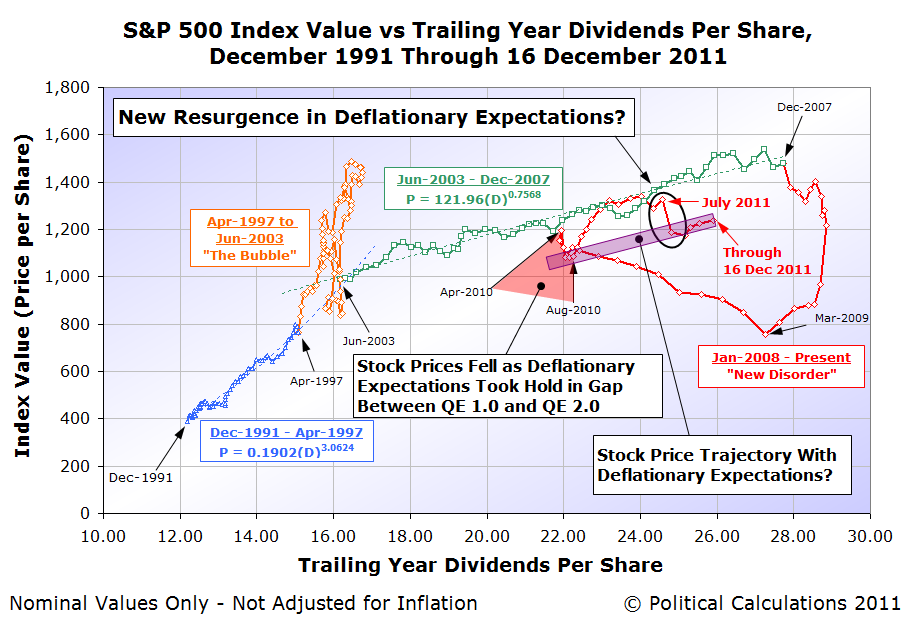 S&P 500 Average Monthly Index Value vs Trailing Year Dividends per Share, December 1991 through 16 December 2011
