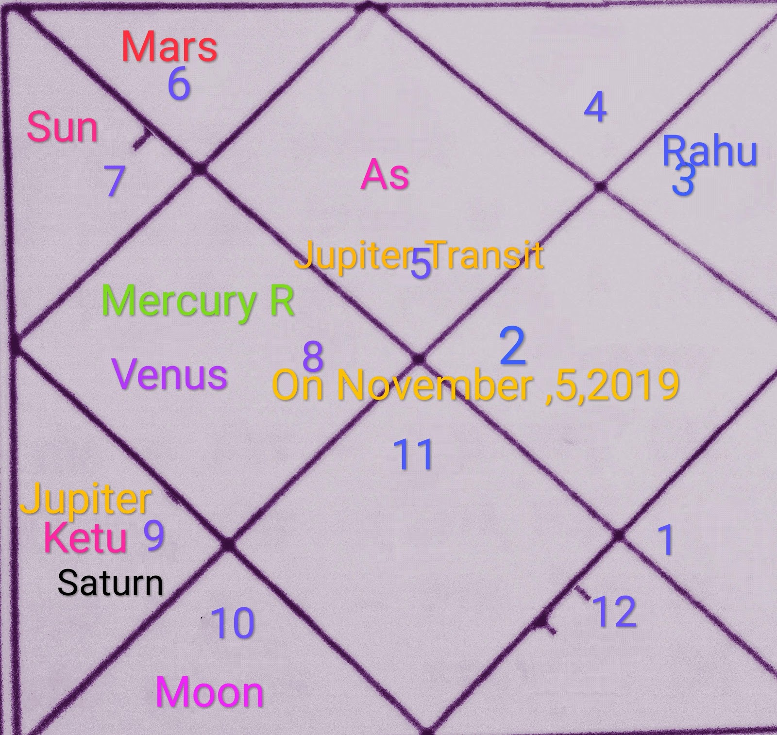 november 5 2019 venus transit astrology