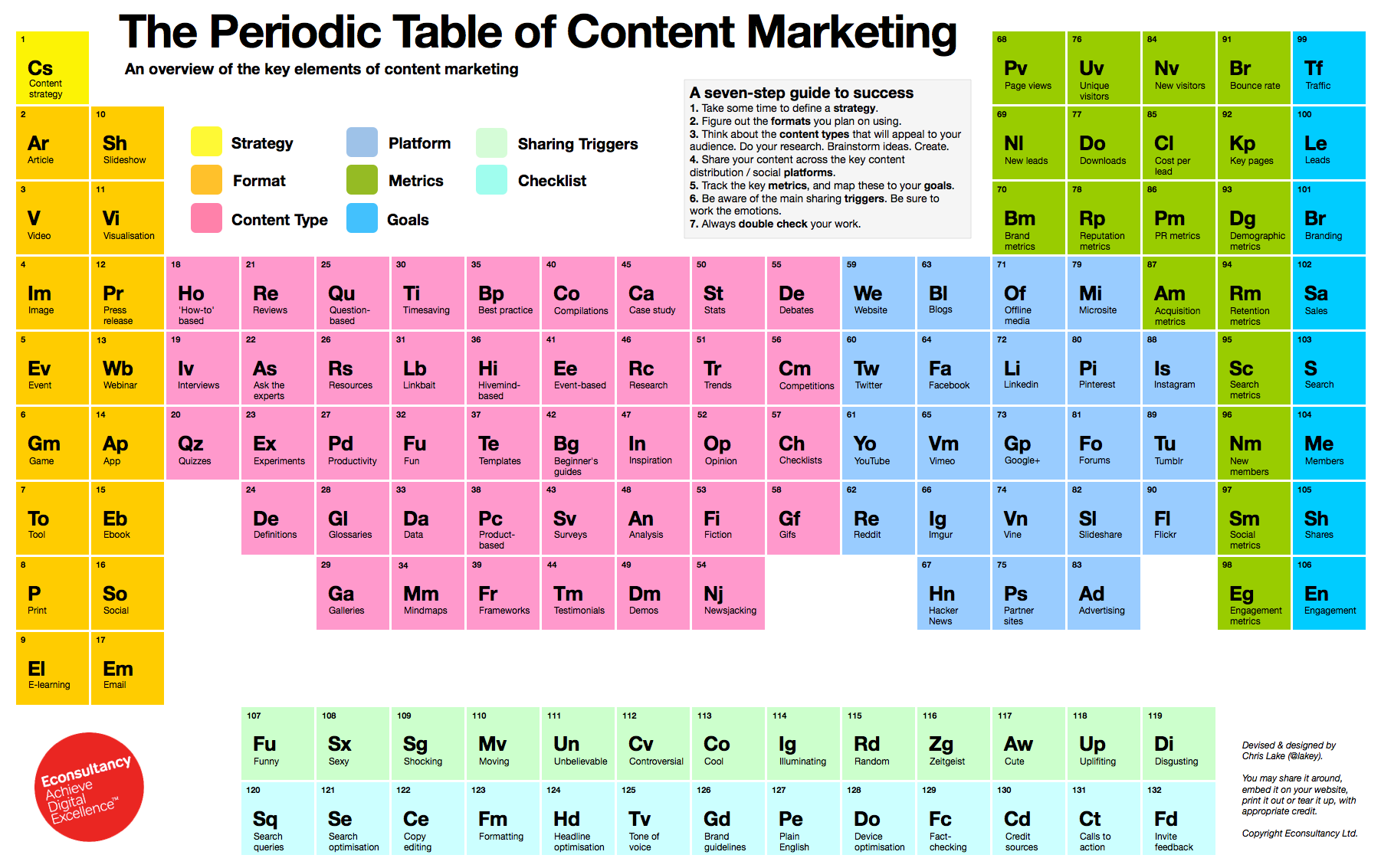 The Chemistry of Content Marketing: The Periodic Table of Content - chart