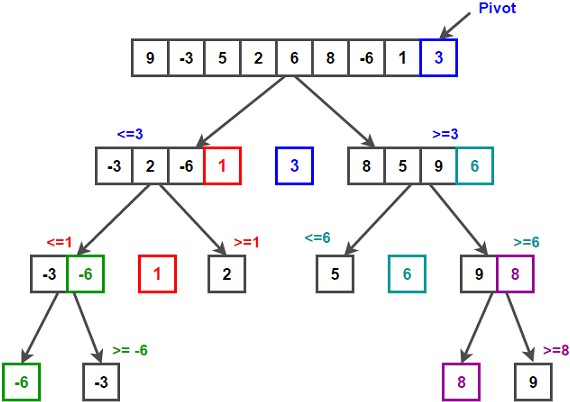 Quick Sort Algorithm