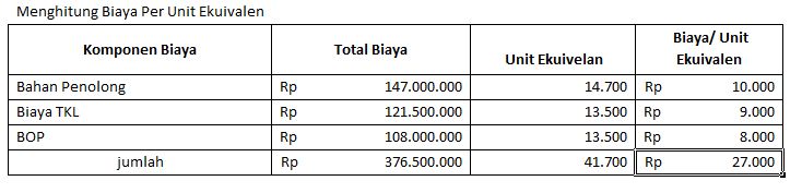 Belajar Akuntansi Produk Hilang Akhir Proses Dan Laporan Biaya Per Departemen