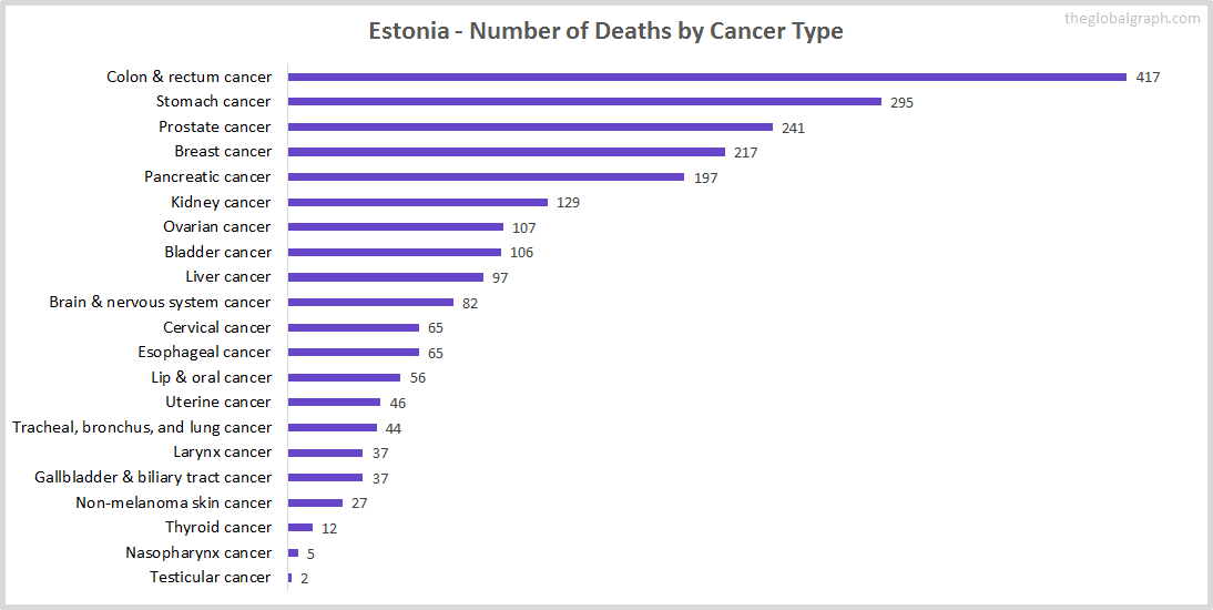 Major Risk Factors of Death (count) in Estonia