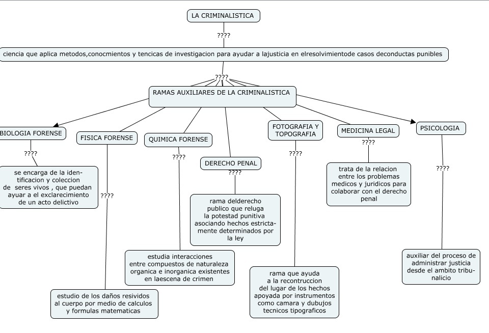 CRIMINALISTICA : mapa conceptual