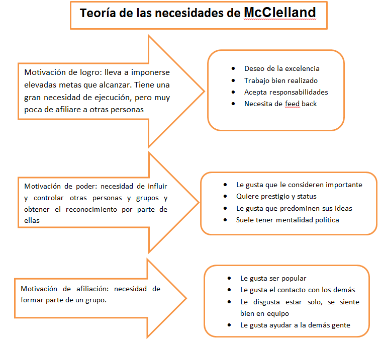 GESTIÓN DE TALENTO HUMANO Necesidades de McClelland