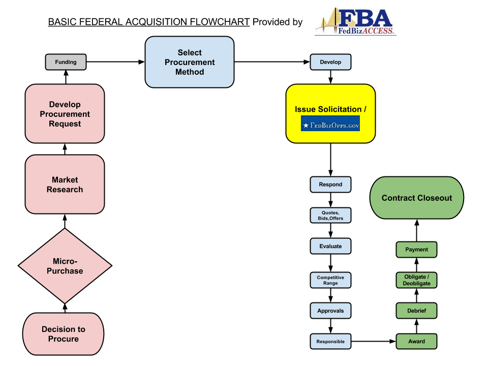 Federal Acquisition Flowchart - How the Federal Government Buys