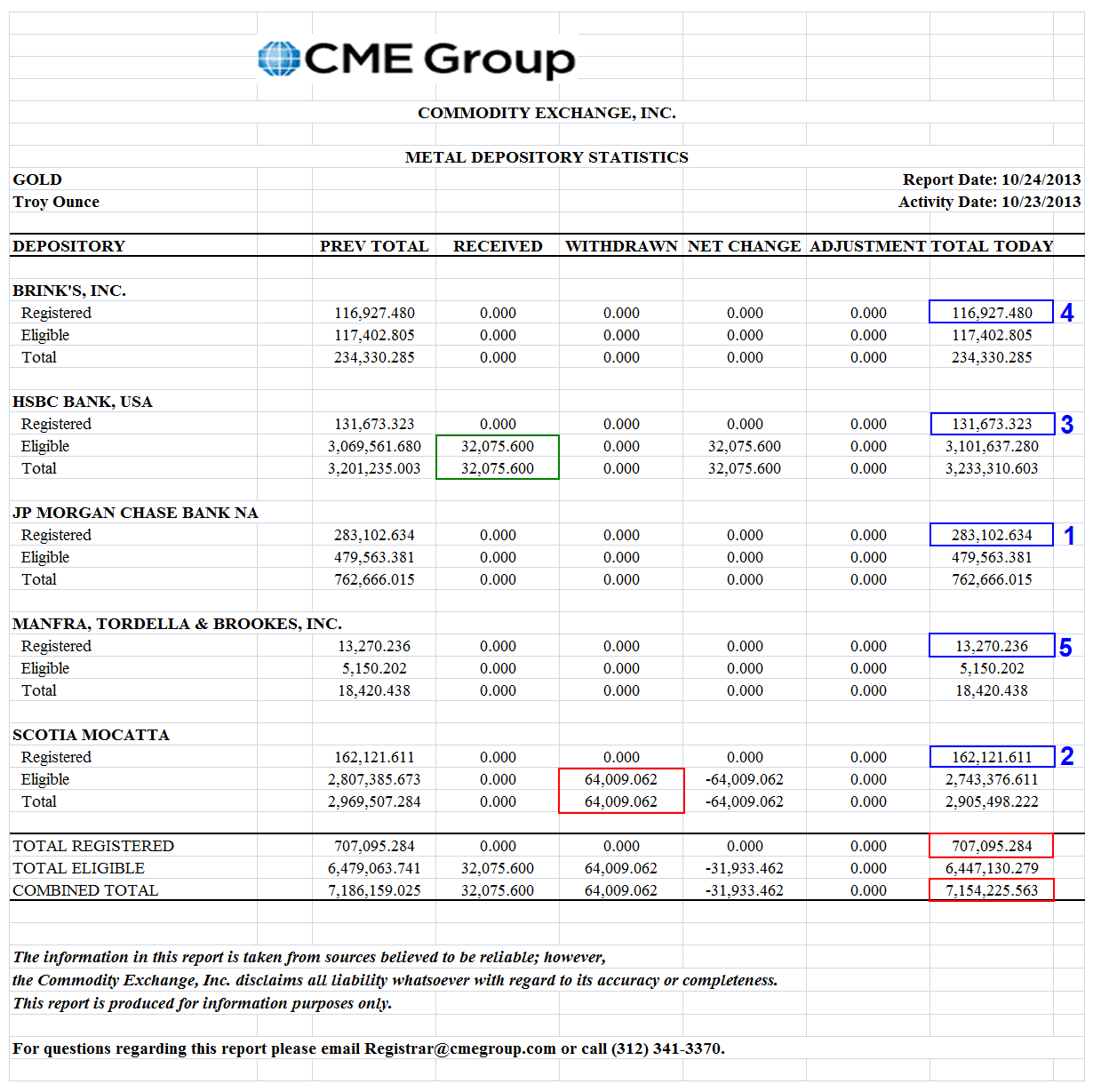 Jesse's Café Américain Gold Daily and Silver Weekly Charts Straining