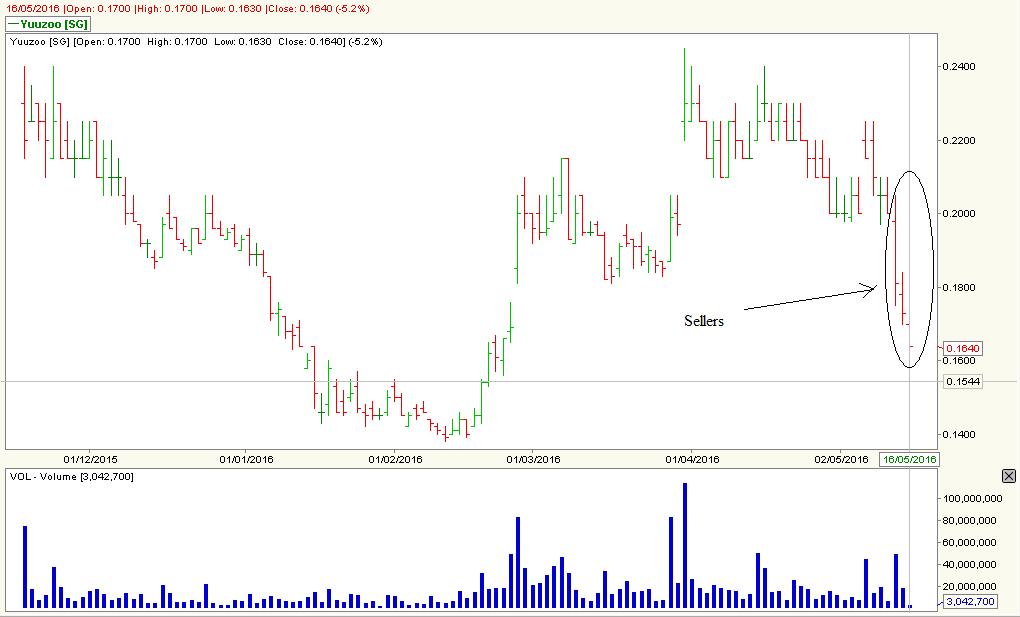 Stock Market BestKept Secrets Yuuzoo Tanking with Sellers