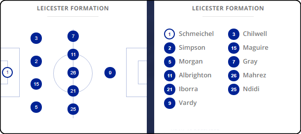 Prediksi Skor Leicester City vs Crystal Palace, Prediksi Sepakbola 16 Desember 2017, Prediksi Bola Leicester City vs Crystal Palace, Prediksi Jitu Leicester City vs Crystal Palace, Preview Pertandingan, Premier League