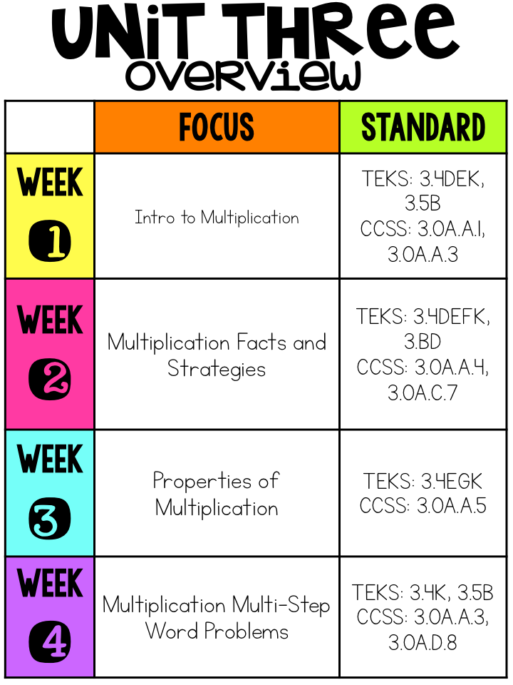 4 Multiplication Strategies for 3rd-Graders