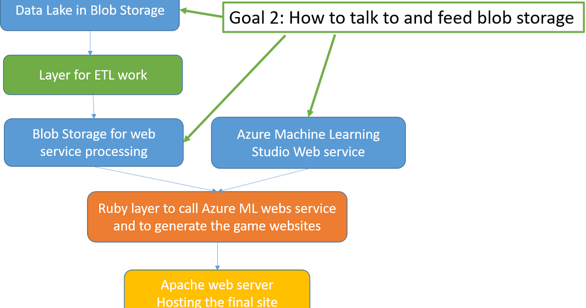 The Data Instructors: How to access blob storage with Ruby
