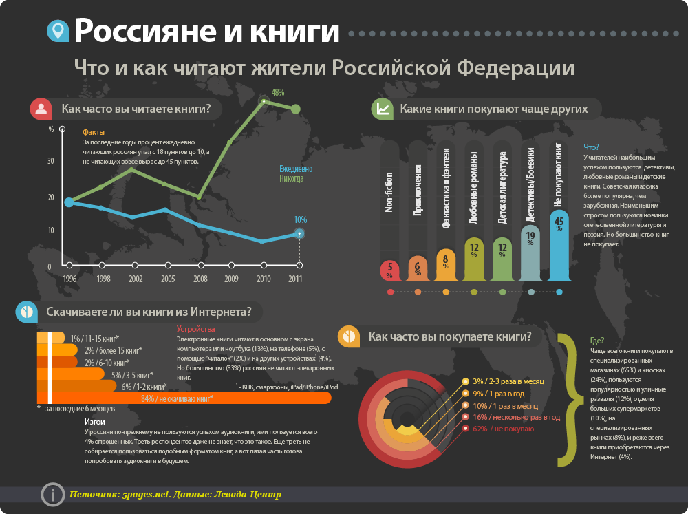 Количество насколько. Сколько людей читают книги статистика. Инфографика. Статистика чтения книг в России. Процент людей читающих книги.