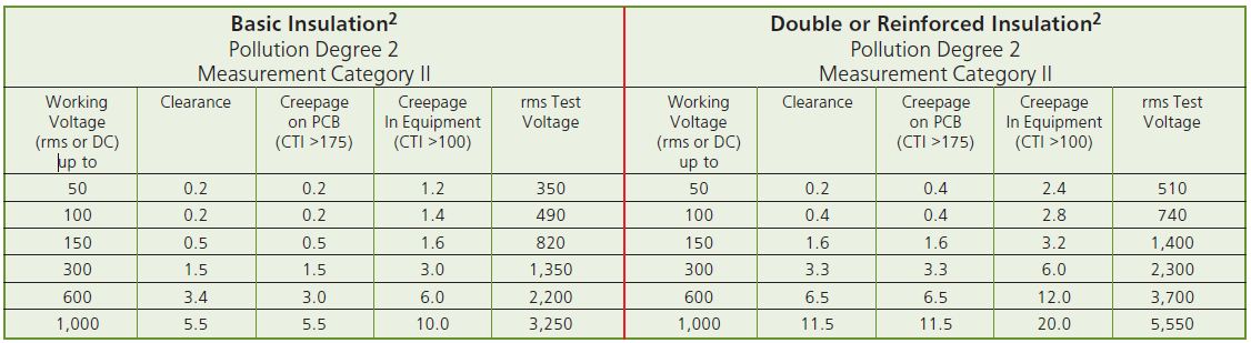 UK requirements for mains and low voltage on same PCB | Electronics ...