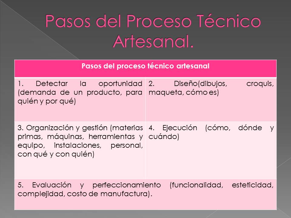 TECNOLOGÍA Leonard Eulerd Proceso técnico artesanal