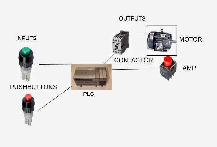 Instrumentation, PID, PLC, SCADA, HMI, Industrial Automation, Control ...