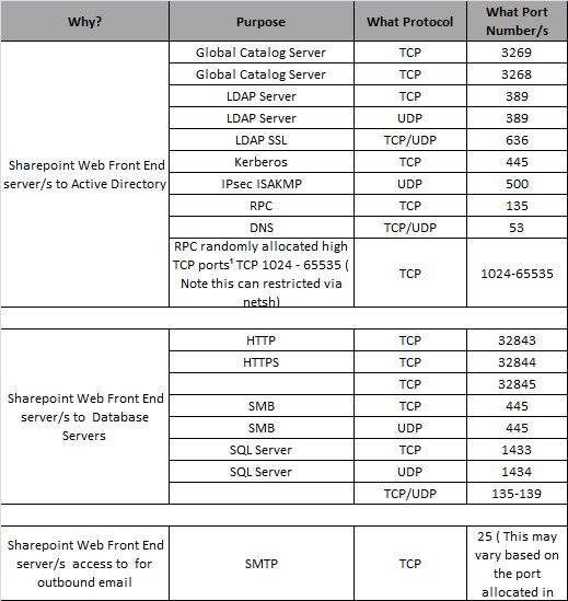 Nothing But Technology!!!! SharePoint 2010 Port Numbers in DMZ