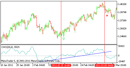 Chaikin oscillator forex