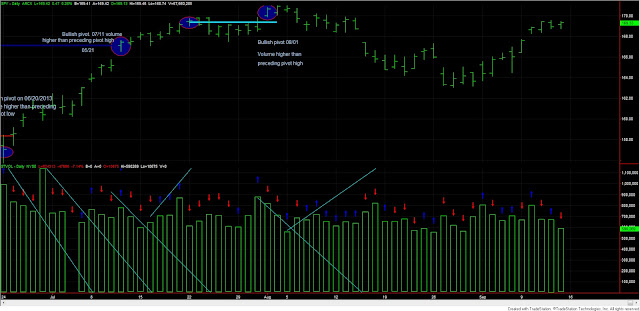Dow+Theory+SPY+and+volume+13+sept
