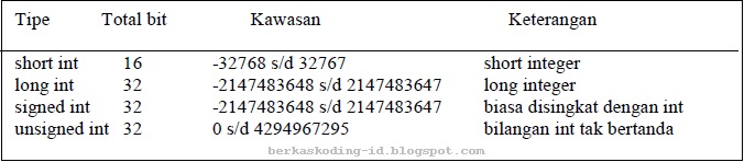 Kenali Jenis Tipe Data Di Bahasa C Double Atau Float Technology And Electronics Kenali Jenis Tipe Data Di Bahasa C Double Atau Float Technology And Electronics