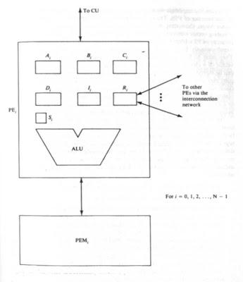 Array processors -SIMD Array processor image.
