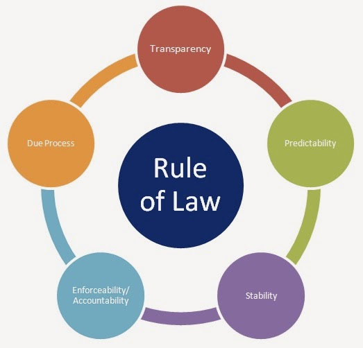 Pengertian dan Unsur unsur rule of law Pengertian dan Unsur unsur rule of law