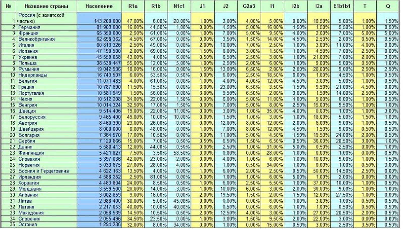 R1a1 гаплогруппа какие народы. Гаплогруппы днк таблица. Гаплогруппы днк таблица. R1a гаплогруппа таблица. Гаплогруппы таблица r1a.